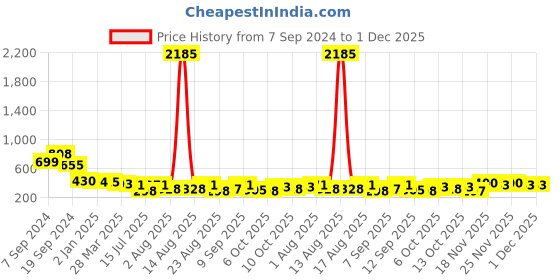 myntra.com Selvia Crop Top selvia Price History Graph from 7 Sep 2024 to 30 Nov 2025