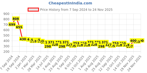 myntra.com Selvia Crop Top selvia Price History Graph from 7 Sep 2024 to 24 Nov 2025