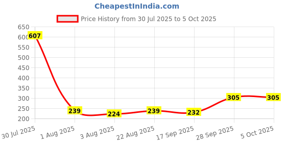 myntra.com Selvia Crop Top & Skirt Co-Ord Set selvia Price History Graph from 30 Jul 2025 to 4 Oct 2025
