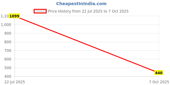 myntra.com Selvia Crop Top & Skirt Co-Ord Set selvia Price History Graph from 22 Jul 2025 to 7 Oct 2025