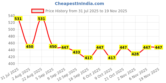 myntra.com Selvia Crop Top With Skirt Co-Ords selvia Price History Graph from 31 Jul 2025 to 19 Nov 2025