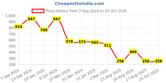 myntra.com Selvia Cut-Out Detail Sheath Dress selvia Price History Graph from 7 Sep 2024 to 25 Oct 2025