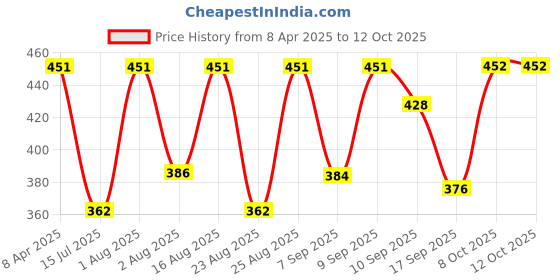 myntra.com Selvia Dyed A-Line Midi Dress selvia Price History Graph from 8 Apr 2025 to 12 Oct 2025