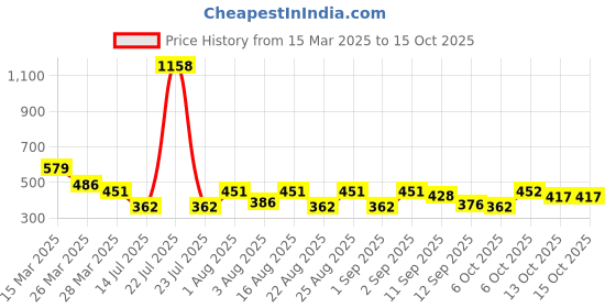 myntra.com Selvia Dyed A-Line Midi Dress selvia Price History Graph from 15 Mar 2025 to 15 Oct 2025