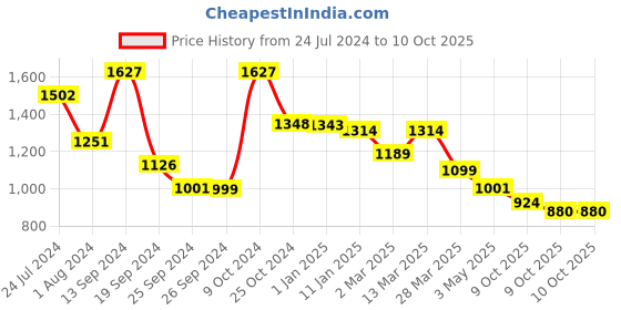 myntra.com Selvia Dyed Blazer & Trouser Co-Ord Set selvia Price History Graph from 24 Jul 2024 to 9 Oct 2025