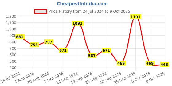 myntra.com Selvia Dyed Crop Top & Trousers selvia Price History Graph from 24 Jul 2024 to 9 Oct 2025