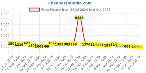 myntra.com Selvia Dyed Lapel Collar Blazer With Trousers Co-Ords selvia Price History Graph from 24 Jul 2024 to 9 Oct 2025