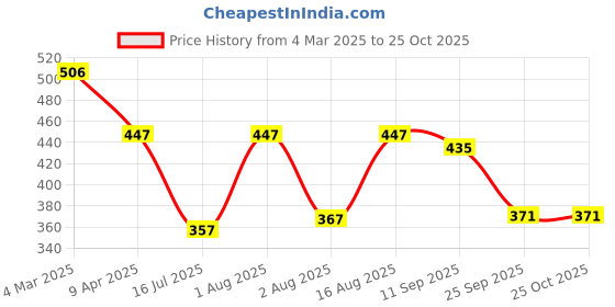 myntra.com Selvia Dyed Puff Sleeve Sheath Mini Dress selvia Price History Graph from 4 Mar 2025 to 25 Oct 2025