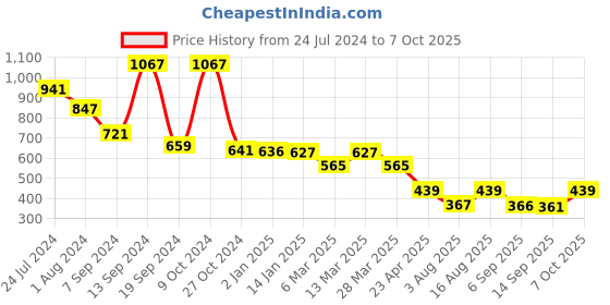 myntra.com Selvia Dyed Shoulder Strap Top & Flared Trouser selvia Price History Graph from 24 Jul 2024 to 7 Oct 2025