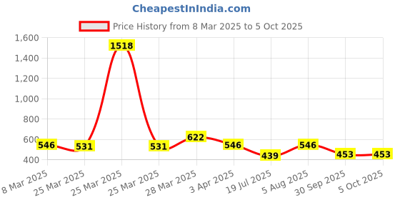 myntra.com Selvia Dyed Sleeveless Top With Trouser Co-Ords selvia Price History Graph from 8 Mar 2025 to 4 Oct 2025