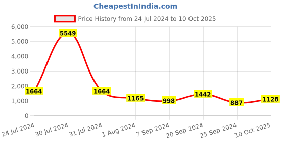 myntra.com Selvia Dyed Spread Collar Neck Top & Flared Trouser Co-Ords selvia Price History Graph from 24 Jul 2024 to 10 Oct 2025