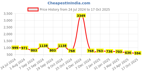 myntra.com Selvia Dyed Sweetheart Neck Top With Trousers selvia Price History Graph from 24 Jul 2024 to 17 Oct 2025
