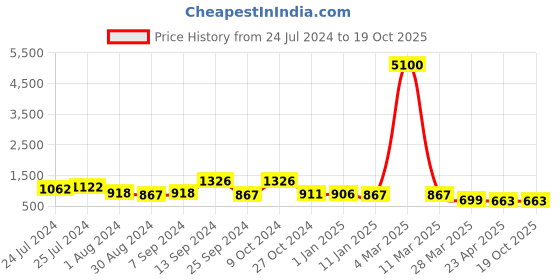 myntra.com Selvia Dyed Top With Skirt Co-Ords selvia Price History Graph from 24 Jul 2024 to 17 Oct 2025