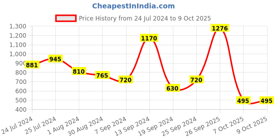 myntra.com Selvia Dyed Top With Trouser Co-Ords selvia Price History Graph from 24 Jul 2024 to 9 Oct 2025