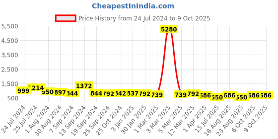 myntra.com Selvia Dyed V-Neck Top & Flared Trouser Co-Ords selvia Price History Graph from 24 Jul 2024 to 6 Oct 2025