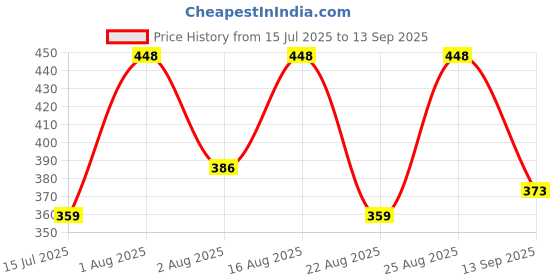 myntra.com Selvia Dyed Women Puff Sleeve Sheath Dress selvia Price History Graph from 15 Jul 2025 to 13 Sep 2025