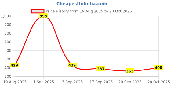 myntra.com Selvia Edge Bodycon Dress selvia edge Price History Graph from 19 Aug 2025 to 20 Oct 2025