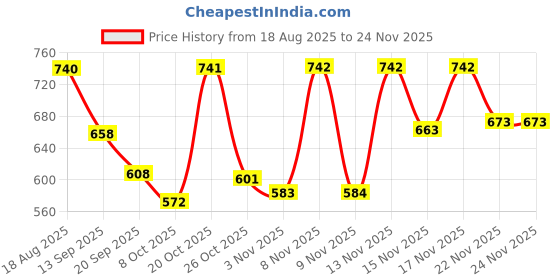 myntra.com Selvia Edge Floral Printed Round Neck T-Shirt With Trousers Co-Ord Sets selvia edge Price History Graph from 18 Aug 2025 to 24 Nov 2025