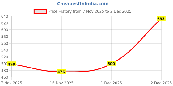 myntra.com Selvia Edge Flutter Sleeve V-Neck Gathered or Pleated Fit & Flare Dress selvia edge Price History Graph from 7 Nov 2025 to 2 Dec 2025