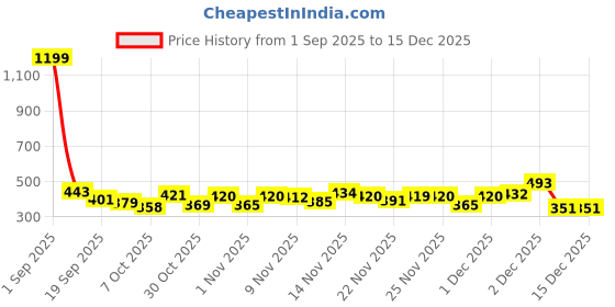 myntra.com Selvia Edge Polo Collar Short Sleeves Top selvia edge Price History Graph from 1 Sep 2025 to 15 Dec 2025