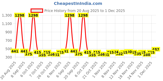 myntra.com Selvia Edge Round Neck Short Sleeves Top selvia edge Price History Graph from 20 Aug 2025 to 1 Dec 2025
