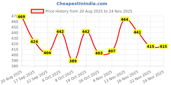 myntra.com Selvia Edge Round Neck Short Sleeves Top selvia edge Price History Graph from 20 Aug 2025 to 22 Nov 2025