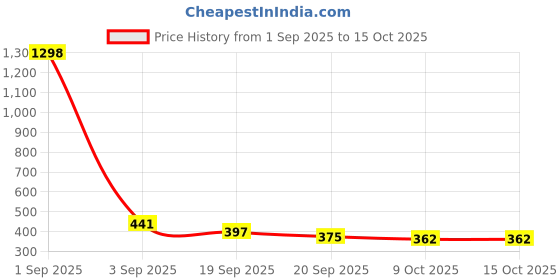 myntra.com Selvia Edge Round Neck Short Sleeves Top selvia edge Price History Graph from 1 Sep 2025 to 15 Oct 2025