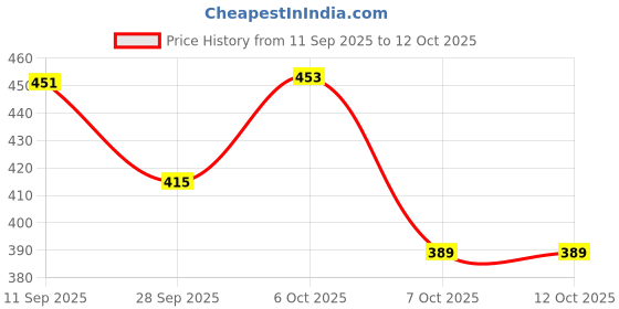 myntra.com Selvia Edge Round Neck Top With Skirts Co-Ords selvia edge Price History Graph from 11 Sep 2025 to 11 Oct 2025