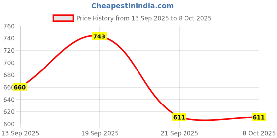myntra.com Selvia Edge Round Neck Top With Trousers Co-Ords selvia edge Price History Graph from 13 Sep 2025 to 8 Oct 2025