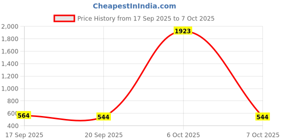 myntra.com Selvia Edge Round Neck Top With Trousers Co-Ords selvia edge Price History Graph from 17 Sep 2025 to 7 Oct 2025