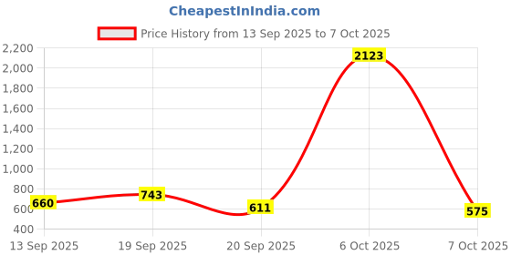 myntra.com Selvia Edge Round Neck Top With Trousers Co-Ords selvia edge Price History Graph from 13 Sep 2025 to 7 Oct 2025