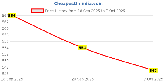 myntra.com Selvia Edge Round Neck Top With Trousers Co-Ords selvia edge Price History Graph from 18 Sep 2025 to 5 Oct 2025