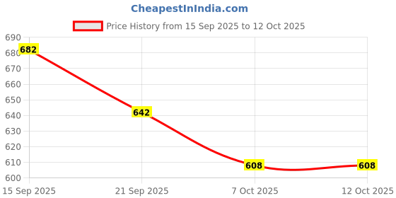 myntra.com Selvia Edge Round Neck Top With Trousers Co-Ords selvia edge Price History Graph from 15 Sep 2025 to 12 Oct 2025