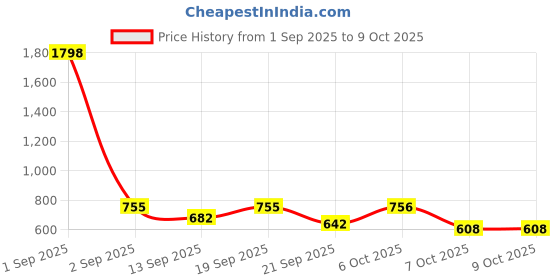 myntra.com Selvia Edge Round Neck Top With Trousers Co-Ords selvia edge Price History Graph from 1 Sep 2025 to 9 Oct 2025