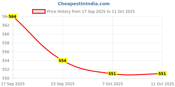 myntra.com Selvia Edge Round Neck Top With Trousers Co-Ords selvia edge Price History Graph from 17 Sep 2025 to 11 Oct 2025