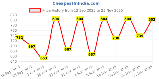 myntra.com Selvia Edge Round Neck Top With Trousers Co-Ords selvia edge Price History Graph from 12 Sep 2025 to 22 Nov 2025