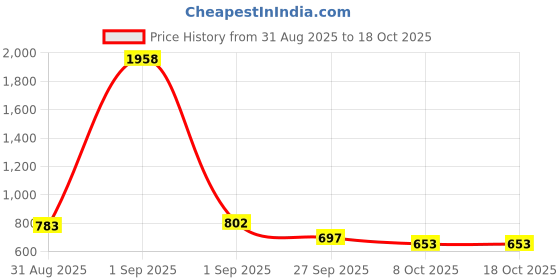 myntra.com Selvia Edge Round Neck Top With Trousers Co-Ords selvia edge Price History Graph from 31 Aug 2025 to 17 Oct 2025