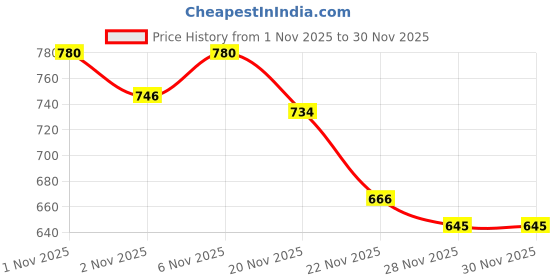 myntra.com Selvia Edge Round Neck Top With Trousers Co-Ords selvia edge Price History Graph from 1 Nov 2025 to 30 Nov 2025