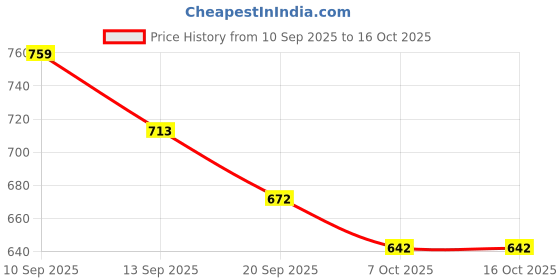 myntra.com Selvia Edge Self Design Square Neck Top & Trousers Co-Ords selvia edge Price History Graph from 10 Sep 2025 to 7 Oct 2025