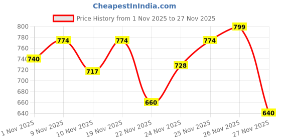 myntra.com Selvia Edge Self Design Top With Trousers Co-Ords selvia edge Price History Graph from 1 Nov 2025 to 27 Nov 2025