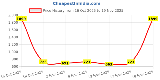 myntra.com selvia edge Selvia White Self Design Crop Top selvia edge Price History Graph from 16 Oct 2025 to 19 Nov 2025