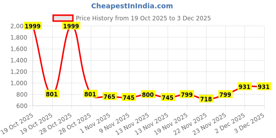 myntra.com Selvia Edge Shirt Collar Neck Top With Trousers Co-Ords selvia edge Price History Graph from 19 Oct 2025 to 3 Dec 2025