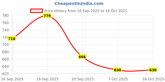 myntra.com Selvia Edge Shirt Collar Top & Trousers selvia edge Price History Graph from 16 Sep 2025 to 18 Oct 2025