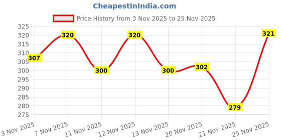 myntra.com Selvia Edge Shoulder Straps Tank Top selvia edge Price History Graph from 3 Nov 2025 to 24 Nov 2025