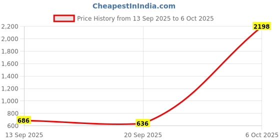 myntra.com Selvia Edge Square Neck Top With Trousers Co-Ords selvia edge Price History Graph from 13 Sep 2025 to 6 Oct 2025