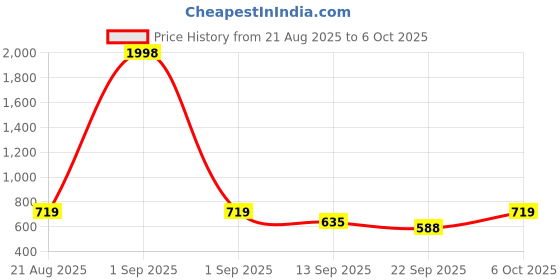myntra.com Selvia Edge Tie-Ups Detail A-Line Midi Dress selvia edge Price History Graph from 21 Aug 2025 to 6 Oct 2025