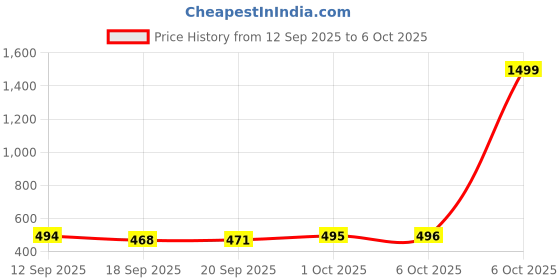 myntra.com Selvia Edge Top selvia edge Price History Graph from 12 Sep 2025 to 6 Oct 2025