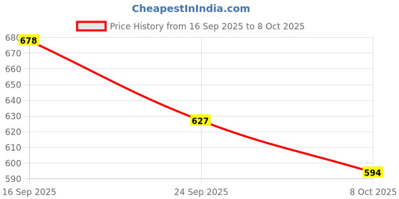 myntra.com Selvia Edge V-Neck Top & Trousers selvia edge Price History Graph from 16 Sep 2025 to 8 Oct 2025