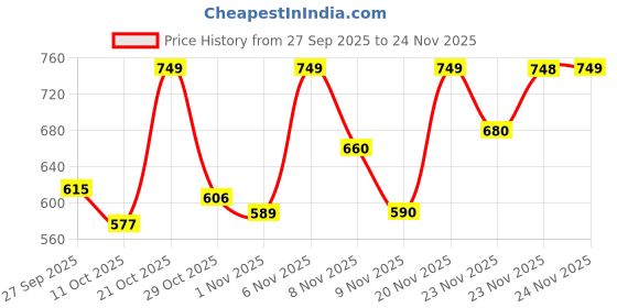 myntra.com Selvia Edge Weekend Blossom Collection Colourblocked V Neck Top With Trousers selvia edge Price History Graph from 27 Sep 2025 to 24 Nov 2025