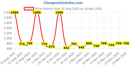 myntra.com Selvia Edge Weekend Blossom Collection Shirt Collar Top With Trousers selvia edge Price History Graph from 31 Aug 2025 to 23 Nov 2025